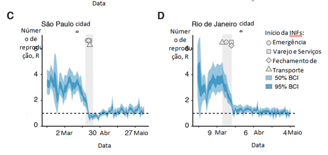 Evolução e disseminação epidêmica da SARS-CoV-2 no Brasil