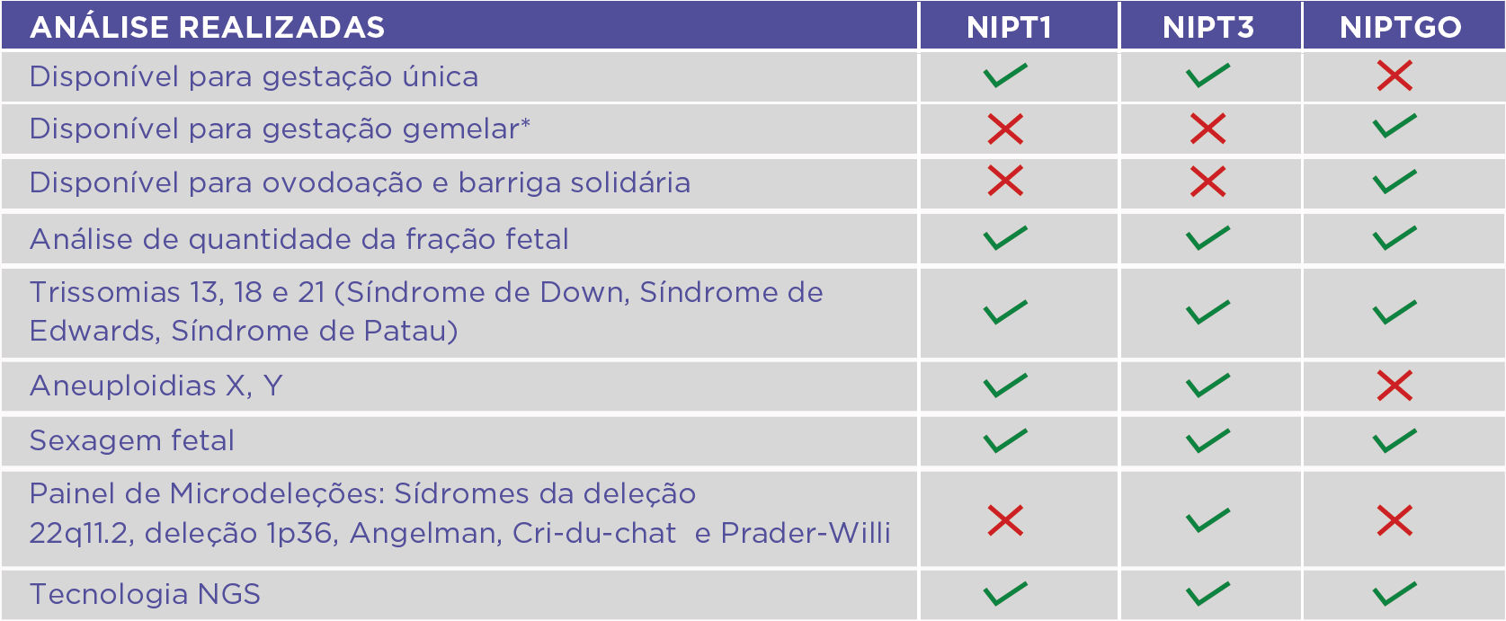 PAINÉIS NIPT - EXAME PRÉ-NATAL MOLECULAR NÃO INVASIVO