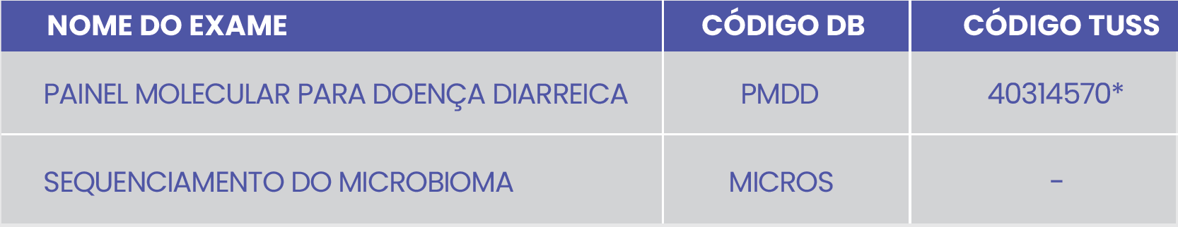 DIAGNÓSTICO MOLECULAR DE INFECÇÕES GASTROINTESTINAIS