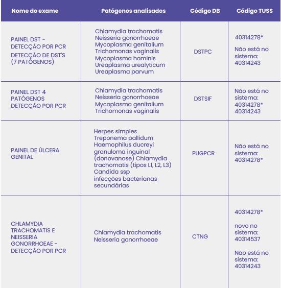 Diagnóstico Molecular da Infertilidade