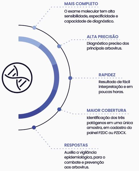 DIAGNÓSTICO MOLECULAR DE ARBOVIROSES