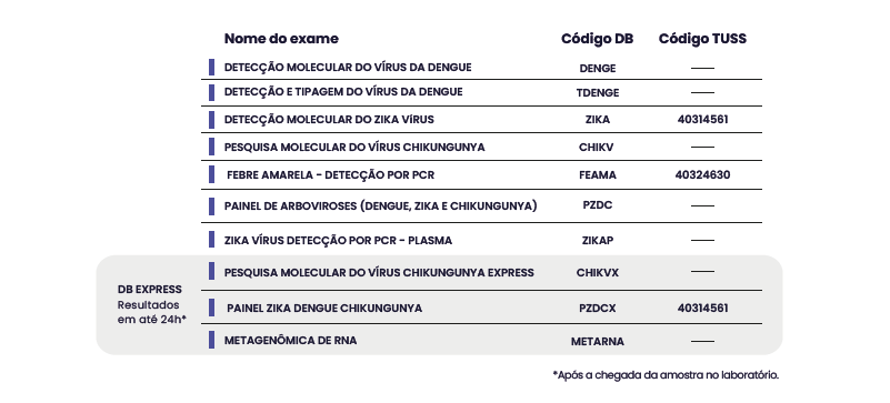 DIAGNÓSTICO MOLECULAR DE ARBOVIROSES DIAGNÓSTICO MOLECULAR DE ARBOVIROSES