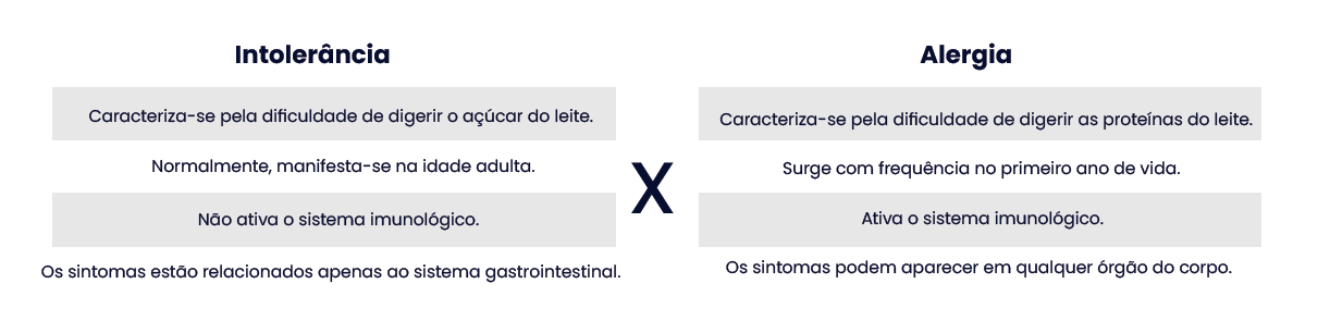 INTOLERÂNCIA À LACTOSE